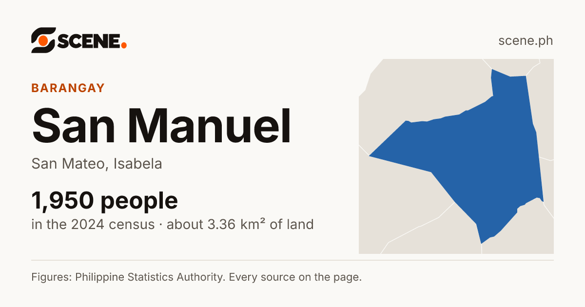 San Manuel, San Mateo, barangay: 1,950 people in the 2024 census