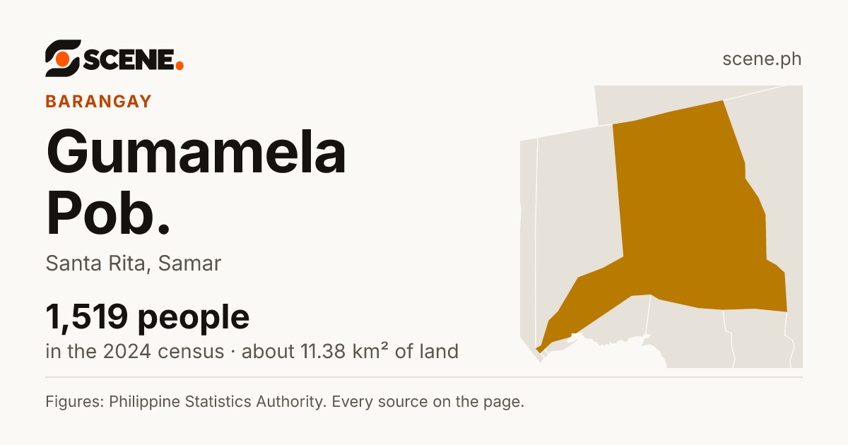 Gumamela Pob., Santa Rita, barangay: 1,519 people in the 2024 census