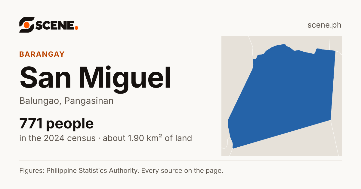San Miguel, Balungao, barangay: 771 people in the 2024 census