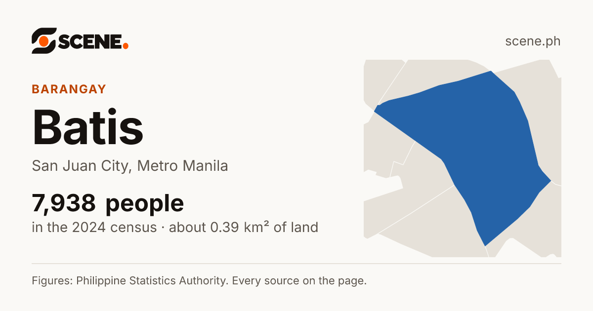 Batis, San Juan City, barangay: 7,938 people in the 2024 census