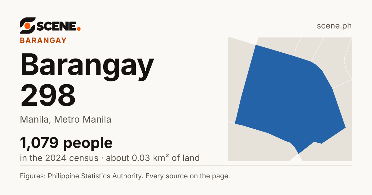 Barangay 298, Manila, barangay: 1,079 people in the 2024 census
