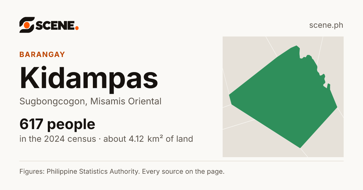 Kidampas, Sugbongcogon, barangay: 617 people in the 2024 census