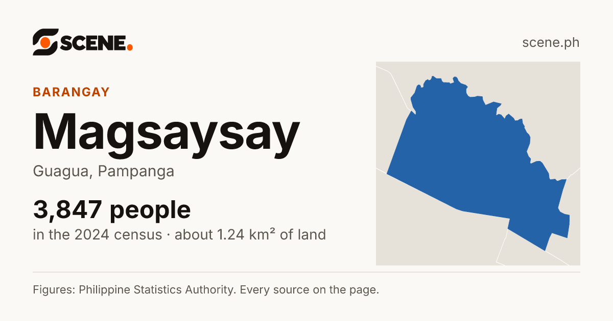 Magsaysay, Guagua, barangay: 3,847 people in the 2024 census