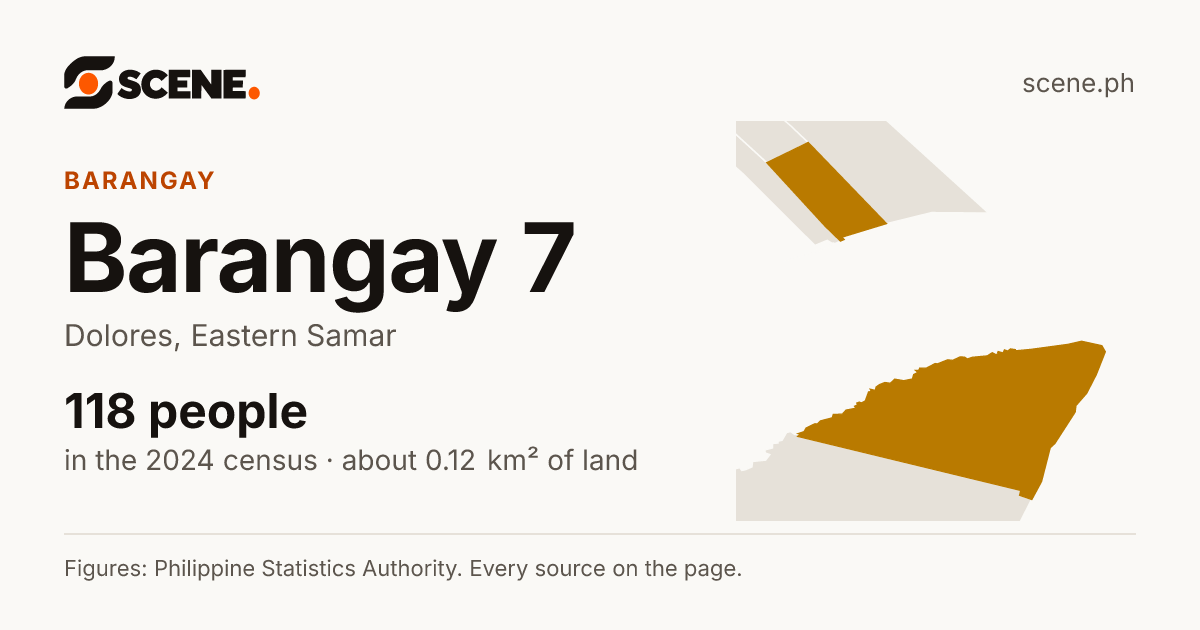 Barangay 7, Dolores, barangay: 118 people in the 2024 census