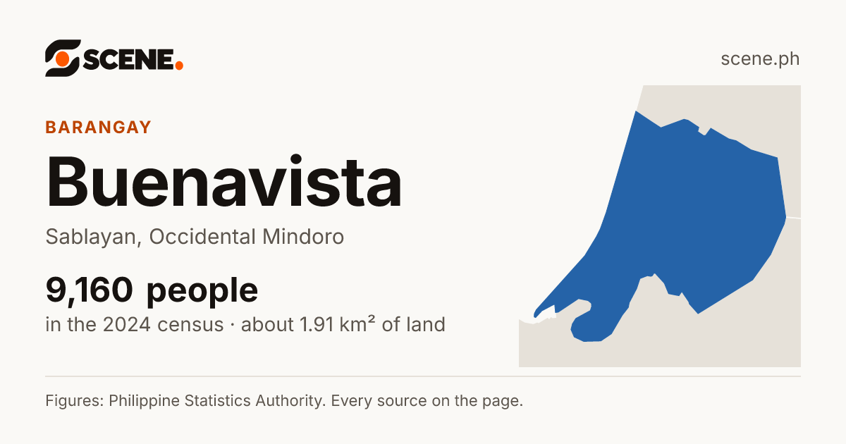 Buenavista, Sablayan, barangay: 9,160 people in the 2024 census