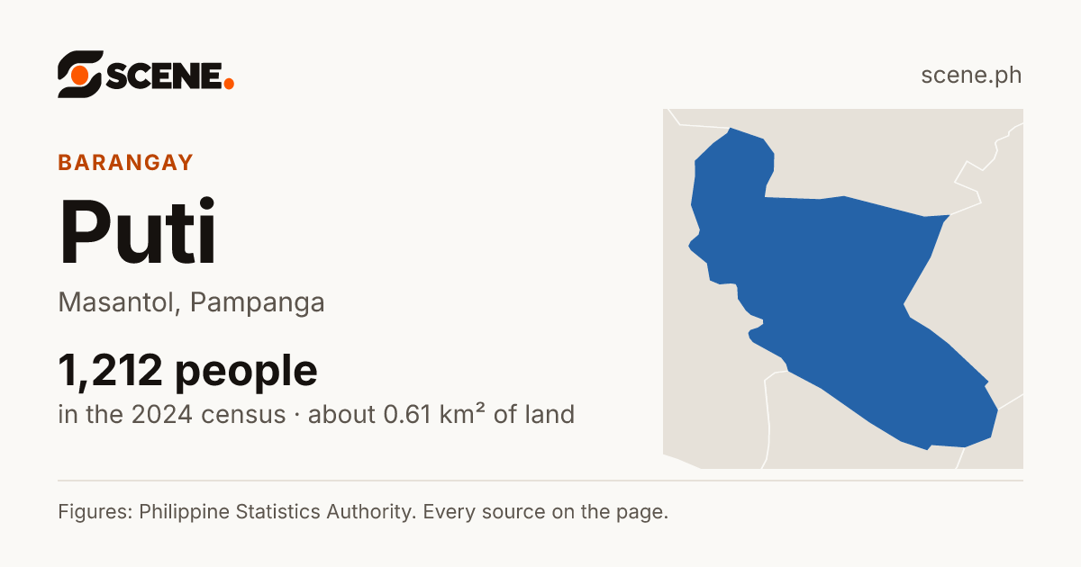 Puti, Masantol, barangay: 1,212 people in the 2024 census