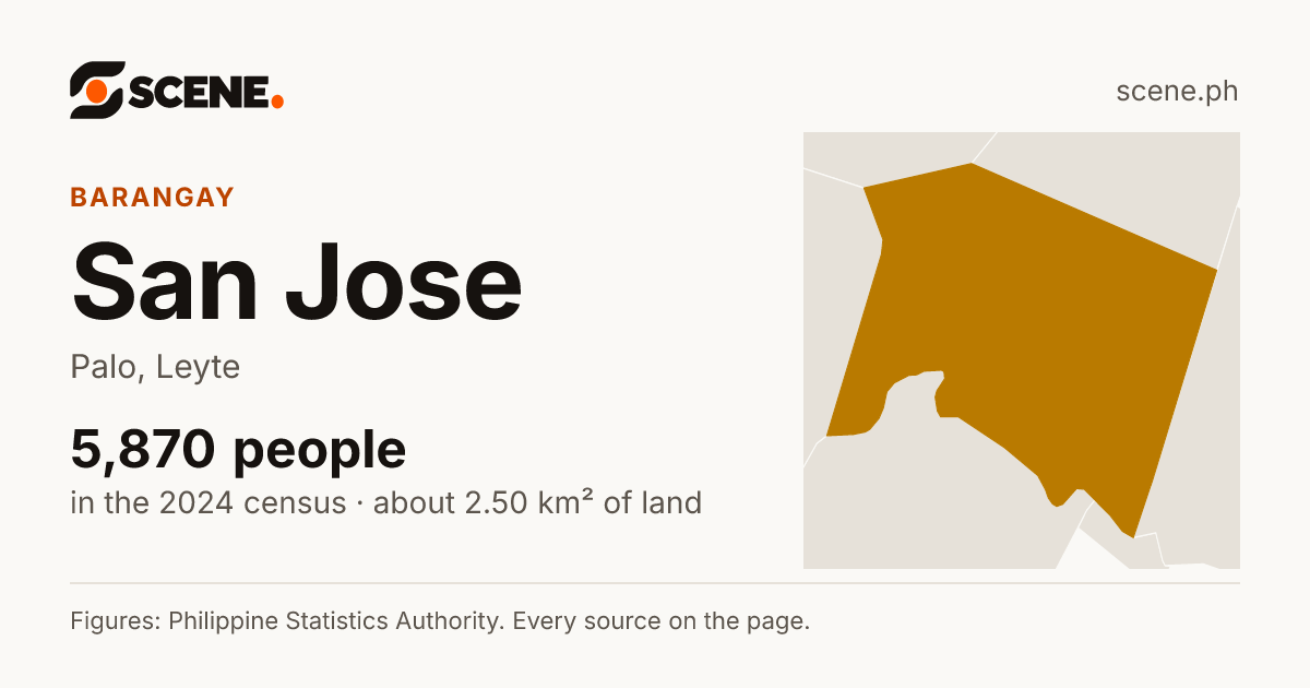 San Jose, Palo, barangay: 5,870 people in the 2024 census