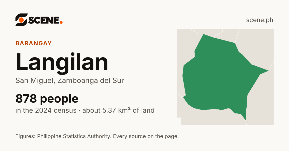 Langilan, San Miguel, barangay: 878 people in the 2024 census