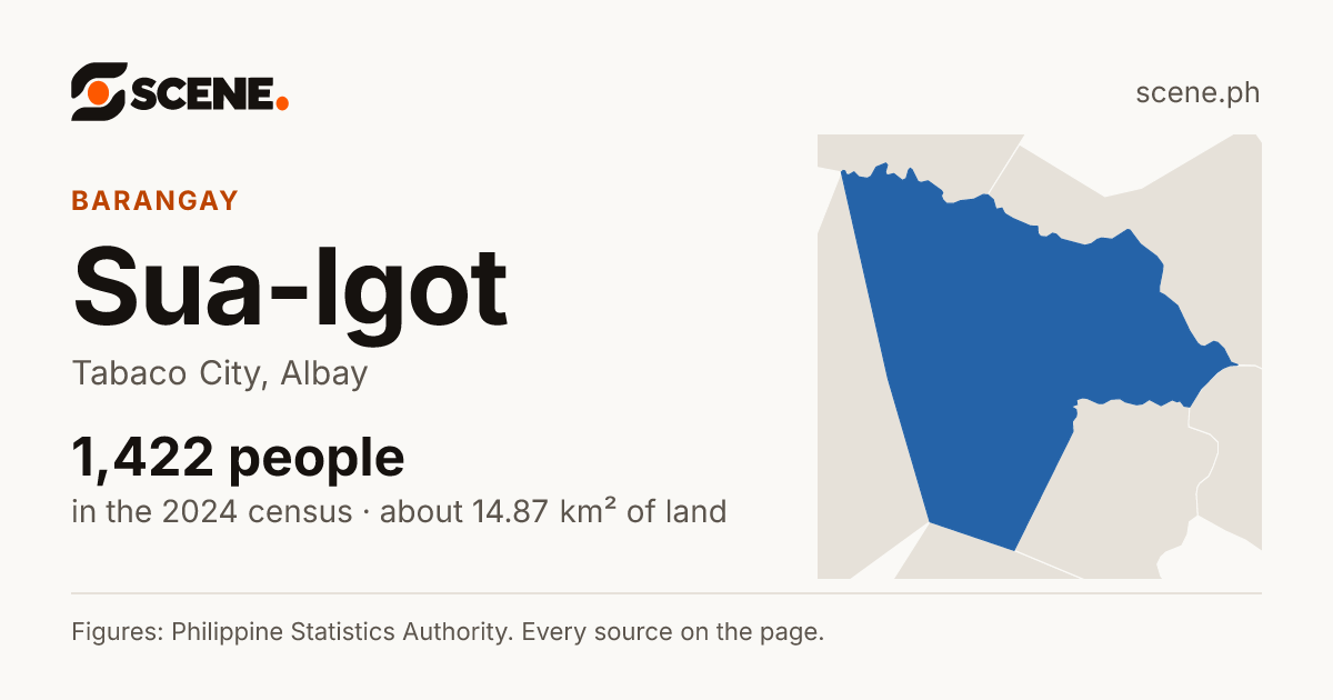 Sua-Igot, Tabaco City, barangay: 1,422 people in the 2024 census