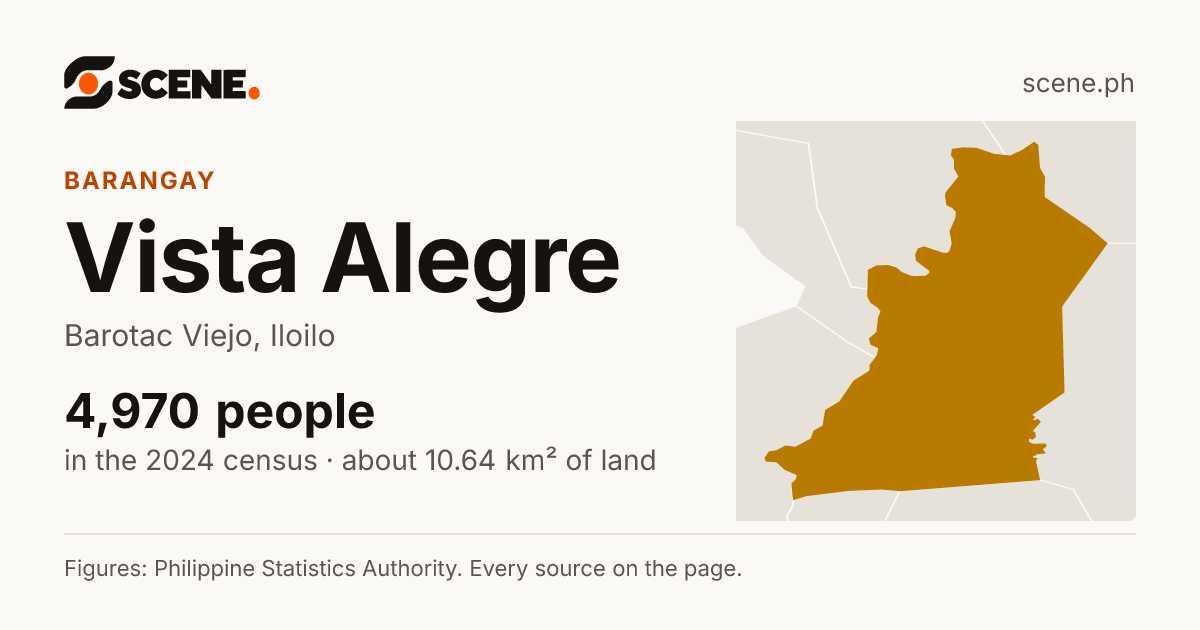 Vista Alegre, Barotac Viejo, barangay: 4,970 people in the 2024 census