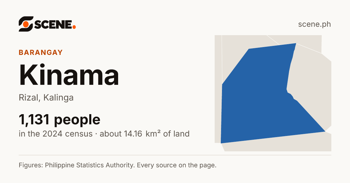 Kinama, Rizal, barangay: 1,131 people in the 2024 census