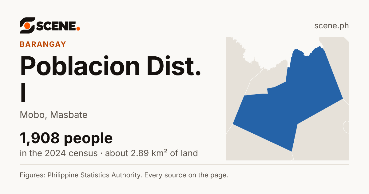 Poblacion Dist. I, Mobo, barangay: 1,908 people in the 2024 census