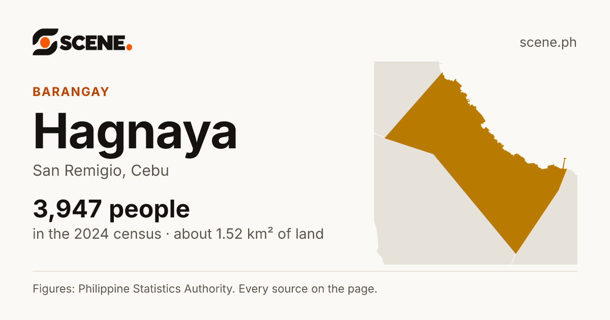 Hagnaya, San Remigio, barangay: 3,947 people in the 2024 census