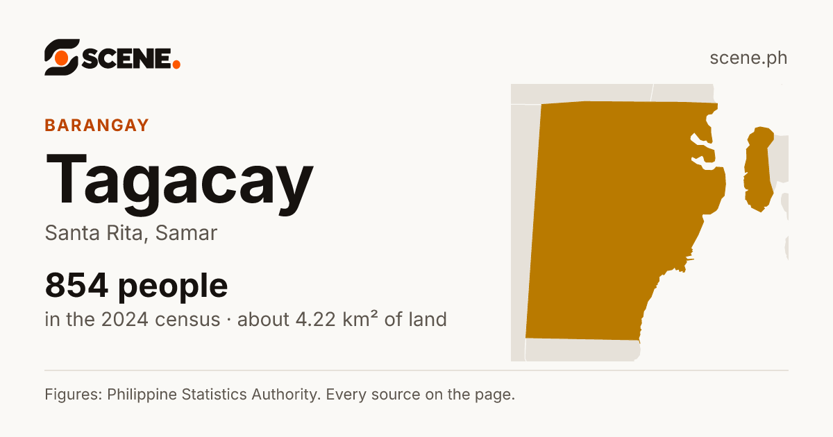 Tagacay, Santa Rita, barangay: 854 people in the 2024 census