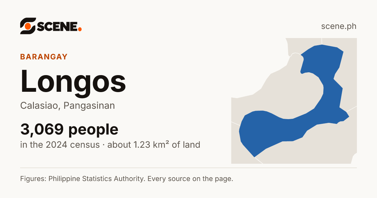 Longos, Calasiao, barangay: 3,069 people in the 2024 census