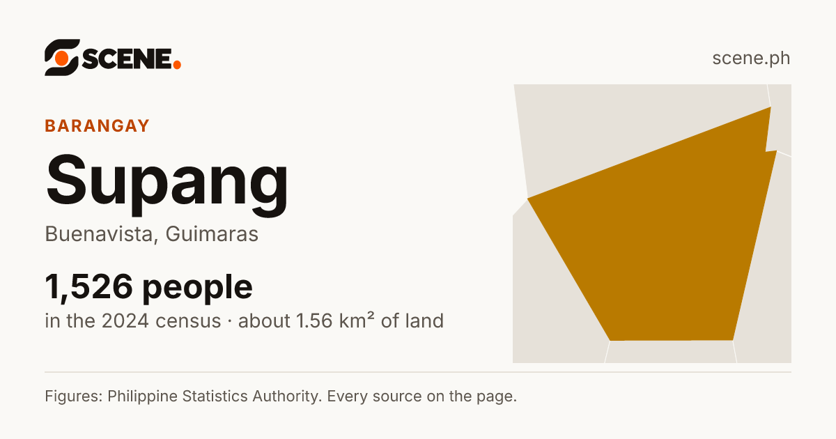 Supang, Buenavista, barangay: 1,526 people in the 2024 census