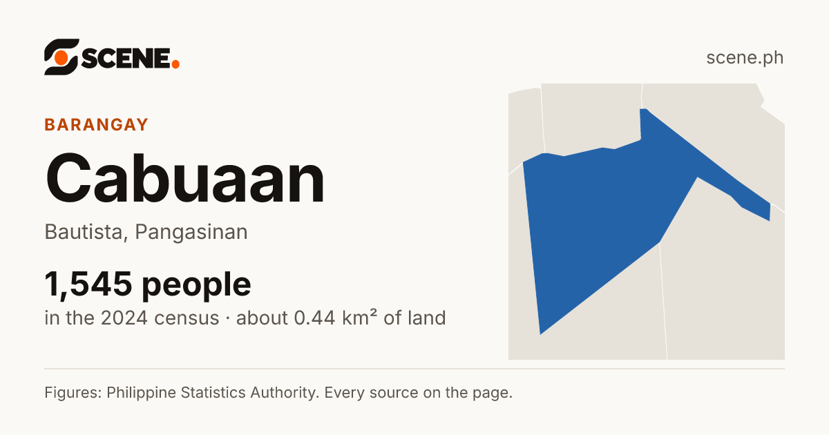 Cabuaan, Bautista, barangay: 1,545 people in the 2024 census