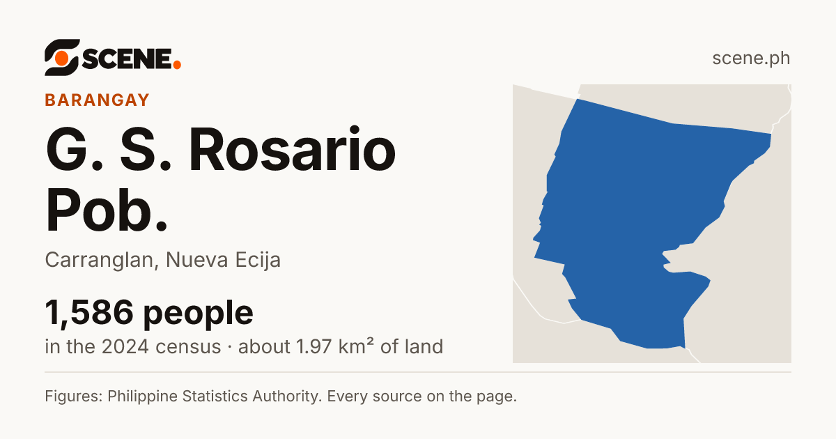 G. S. Rosario Pob., Carranglan, barangay: 1,586 people in the 2024 census