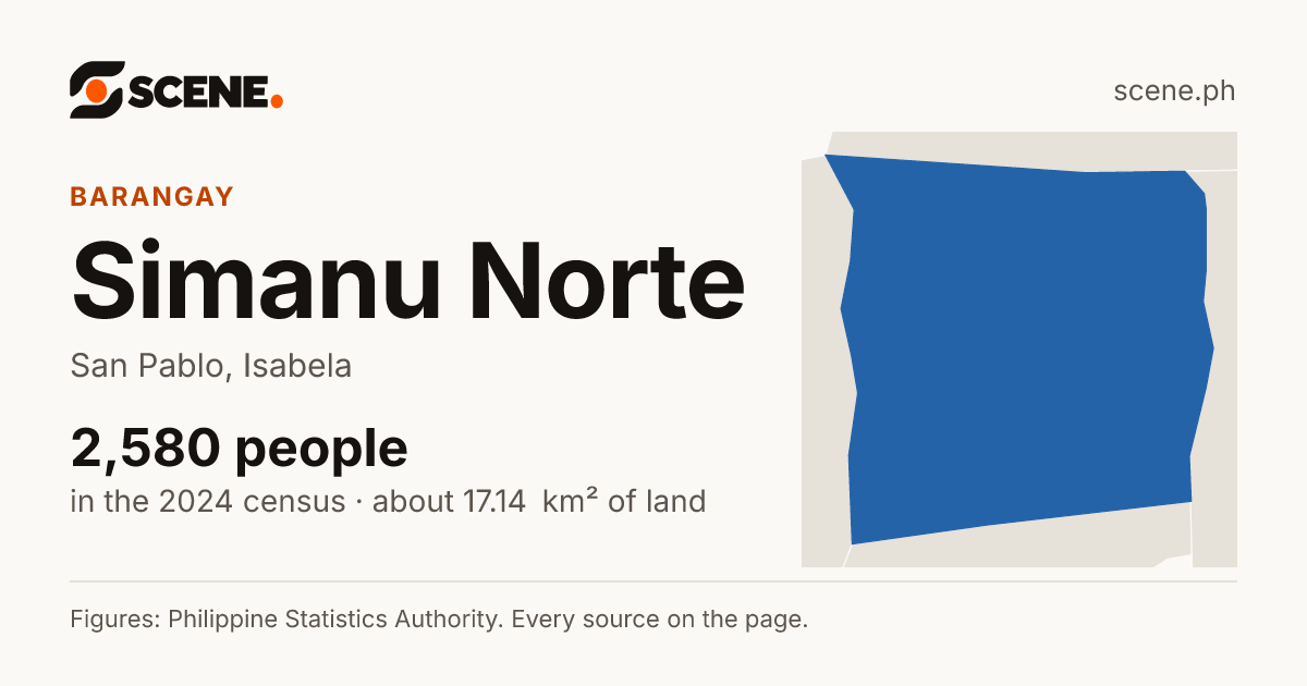 Simanu Norte, San Pablo, barangay: 2,580 people in the 2024 census