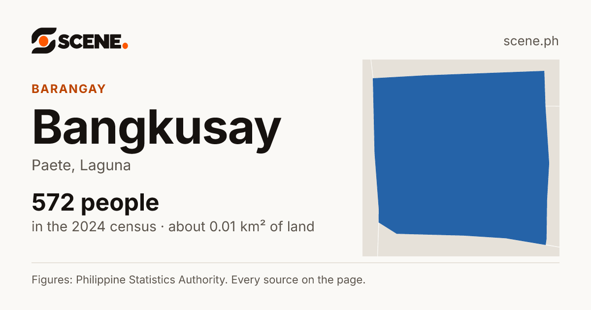Bangkusay, Paete, barangay: 572 people in the 2024 census