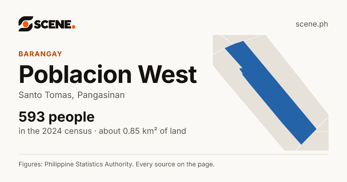 Poblacion West, Santo Tomas, barangay: 593 people in the 2024 census