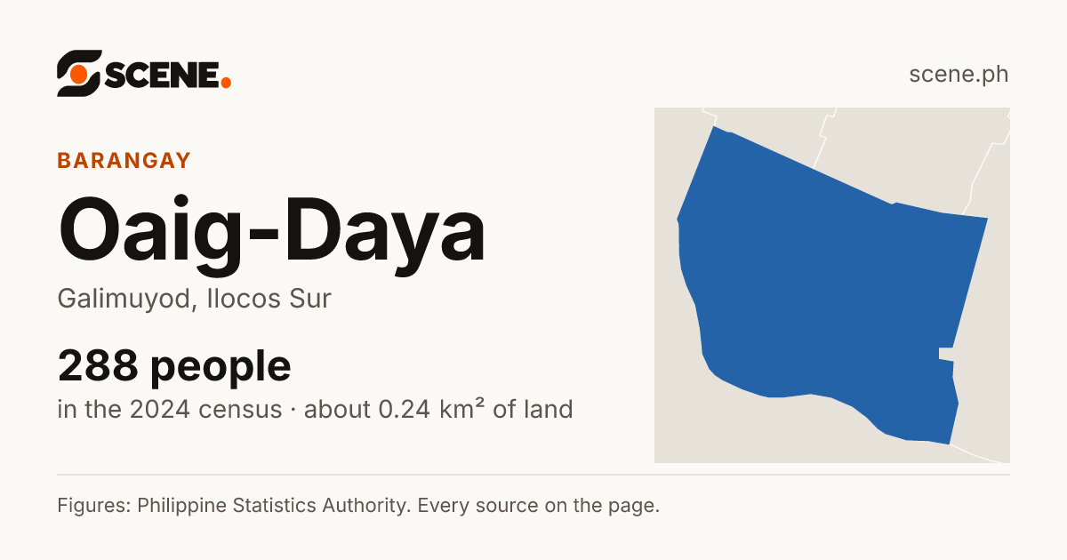 Oaig-Daya, Galimuyod, barangay: 288 people in the 2024 census
