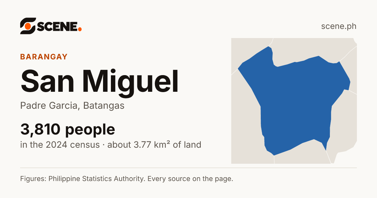 San Miguel, Padre Garcia, barangay: 3,810 people in the 2024 census