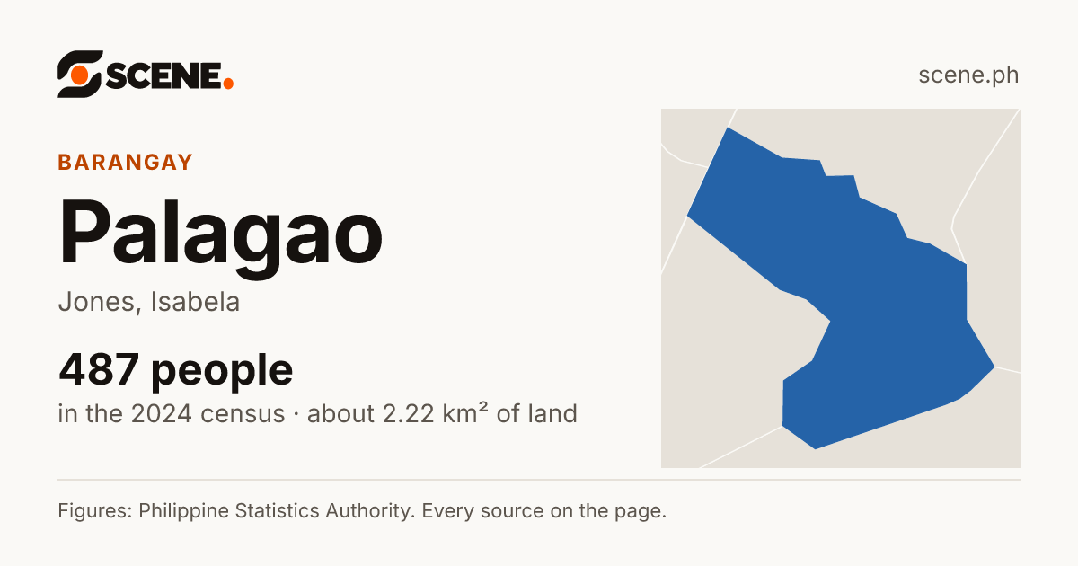 Palagao, Jones, barangay: 487 people in the 2024 census