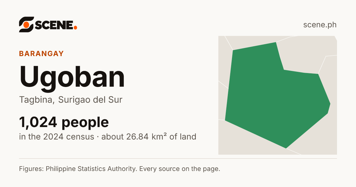 Ugoban, Tagbina, barangay: 1,024 people in the 2024 census