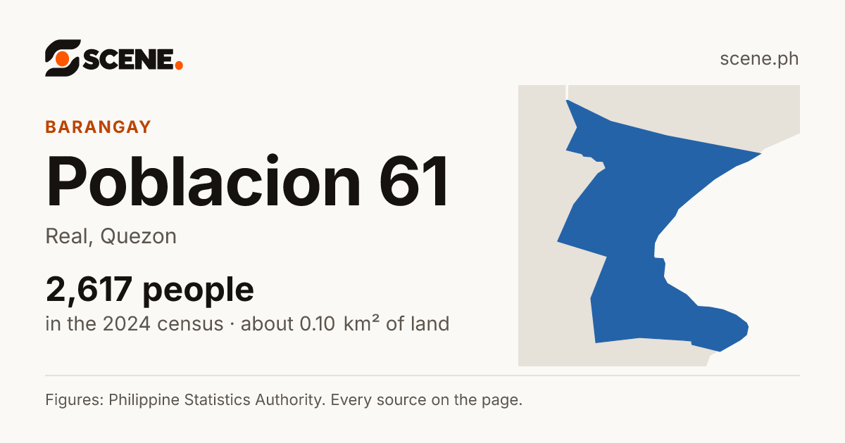 Poblacion 61, Real, barangay: 2,617 people in the 2024 census