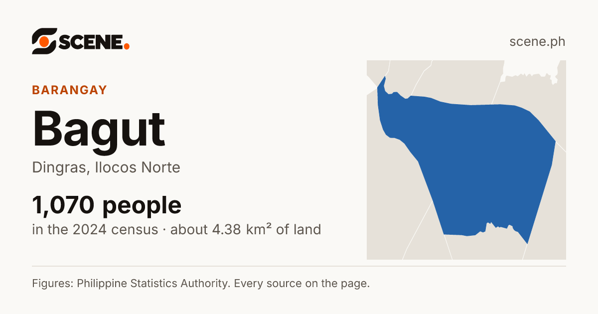 Bagut, Dingras, barangay: 1,070 people in the 2024 census