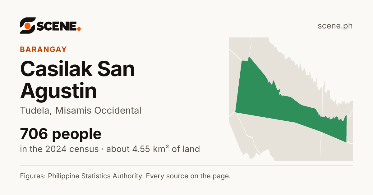Casilak San Agustin, Tudela, barangay: 706 people in the 2024 census