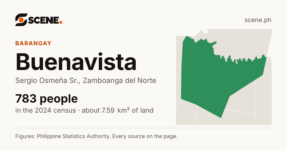 Buenavista, Sergio Osmeña Sr., barangay: 783 people in the 2024 census