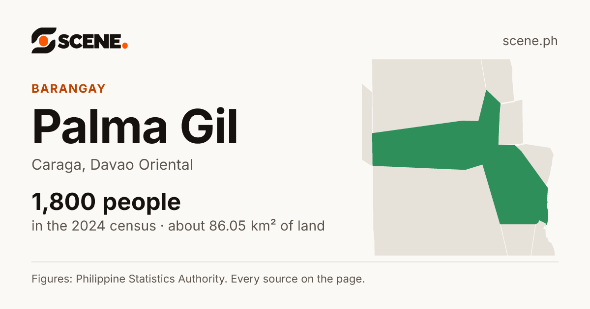 Palma Gil, Caraga, barangay: 1,800 people in the 2024 census