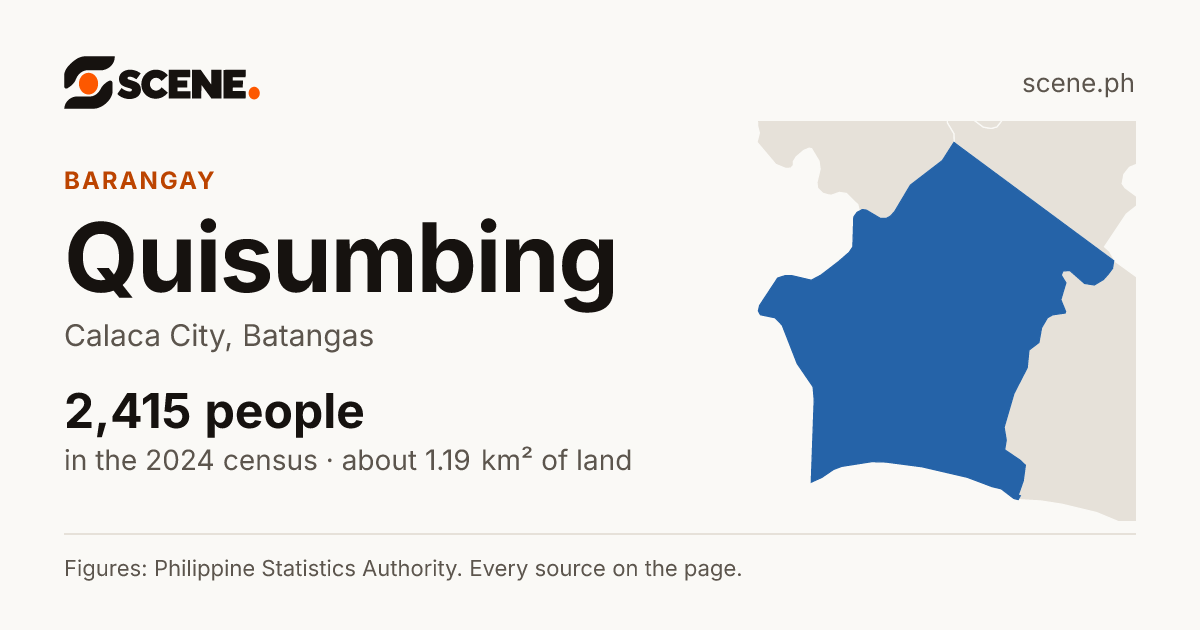 Quisumbing, Calaca City, barangay: 2,415 people in the 2024 census