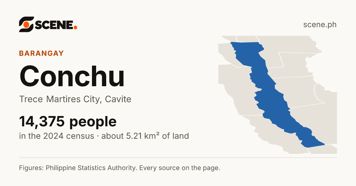Conchu, Trece Martires City, barangay: 14,375 people in the 2024 census
