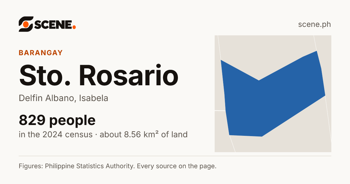 Sto. Rosario, Delfin Albano, barangay: 829 people in the 2024 census