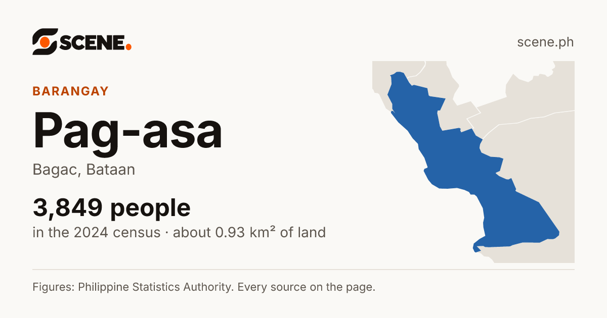 Pag-asa, Bagac, barangay: 3,849 people in the 2024 census