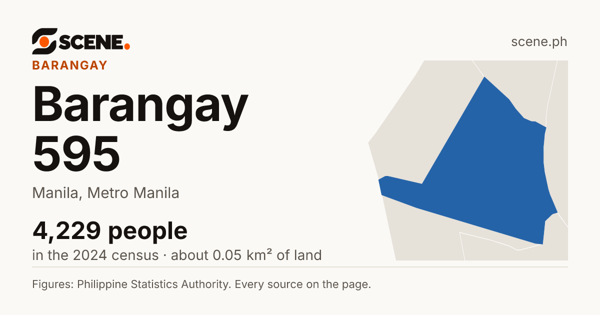 Barangay 595, Manila, barangay: 4,229 people in the 2024 census