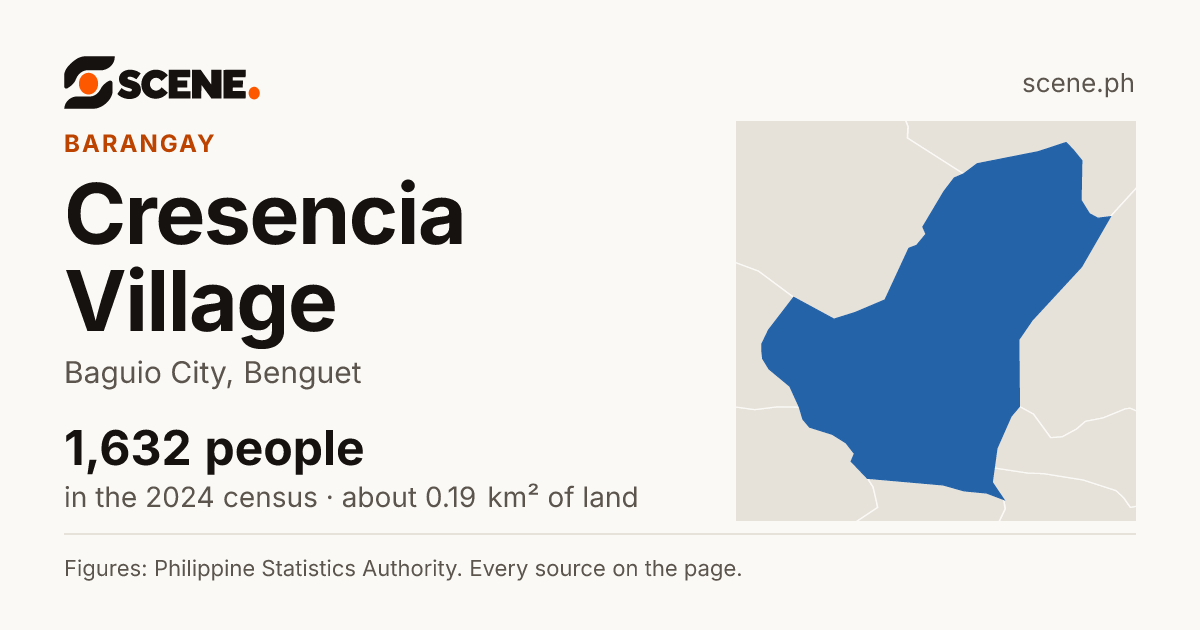 Cresencia Village, Baguio City, barangay: 1,632 people in the 2024 census