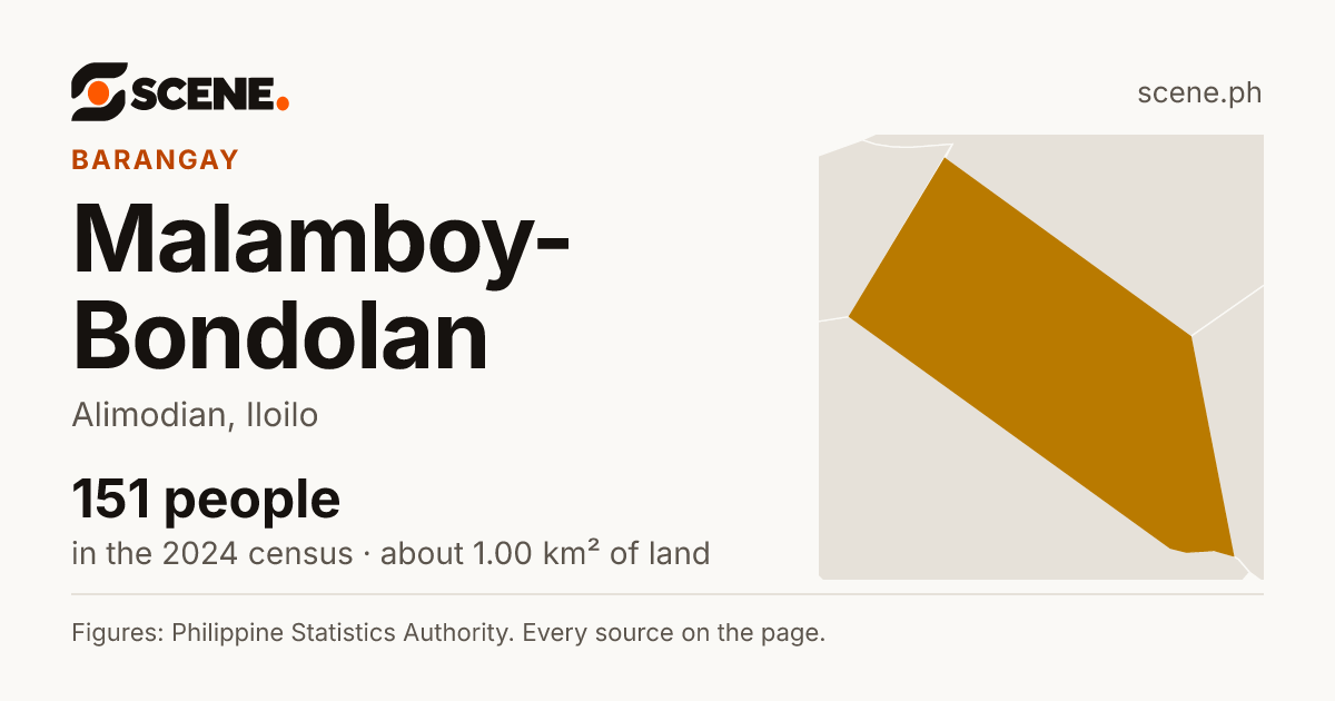 Malamboy-Bondolan, Alimodian, barangay: 151 people in the 2024 census