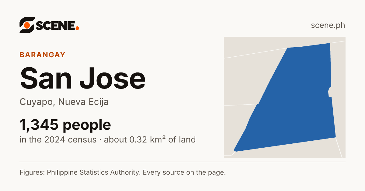 San Jose, Cuyapo, barangay: 1,345 people in the 2024 census