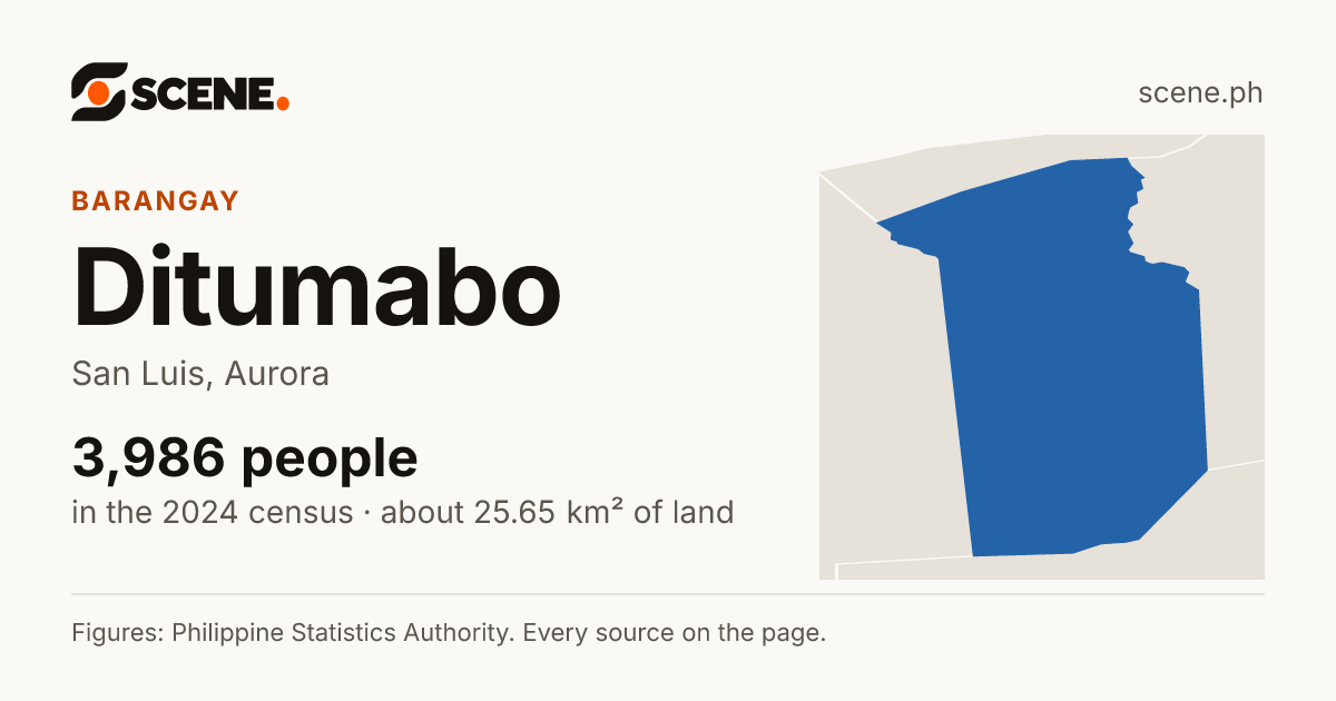 Ditumabo, San Luis, barangay: 3,986 people in the 2024 census