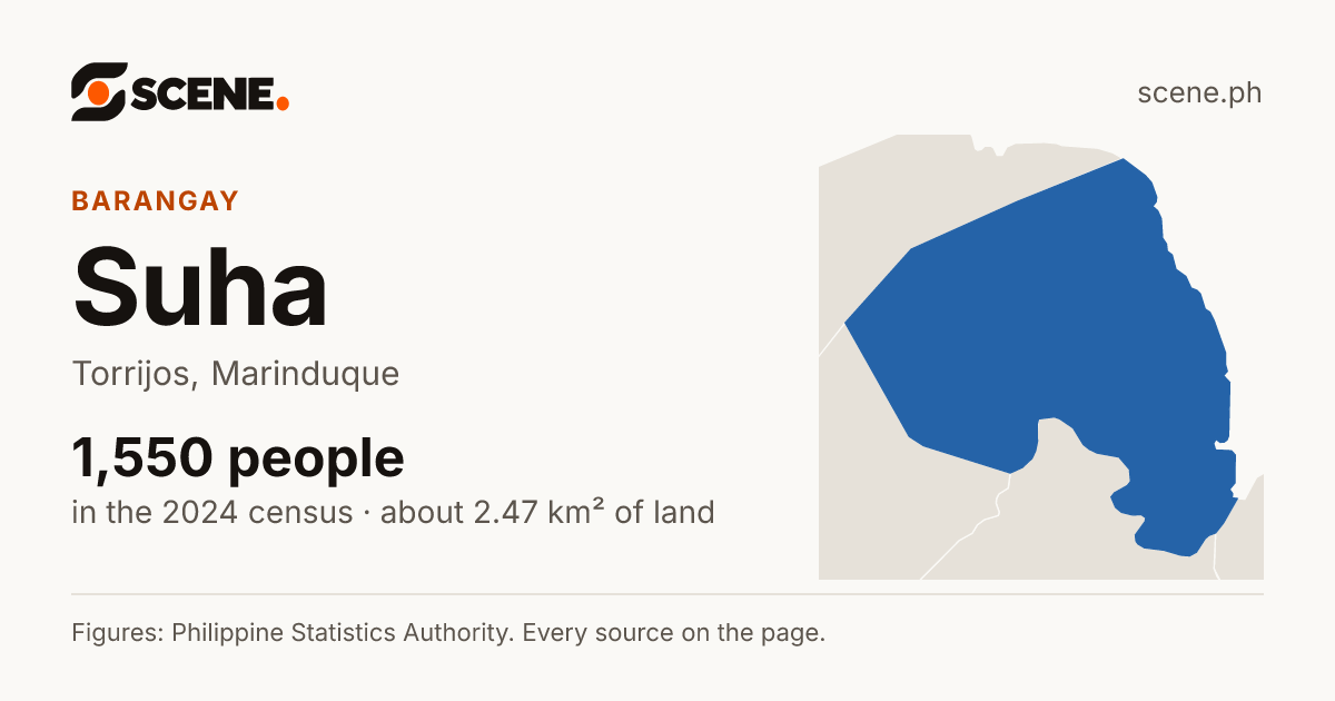 Suha, Torrijos, barangay: 1,550 people in the 2024 census