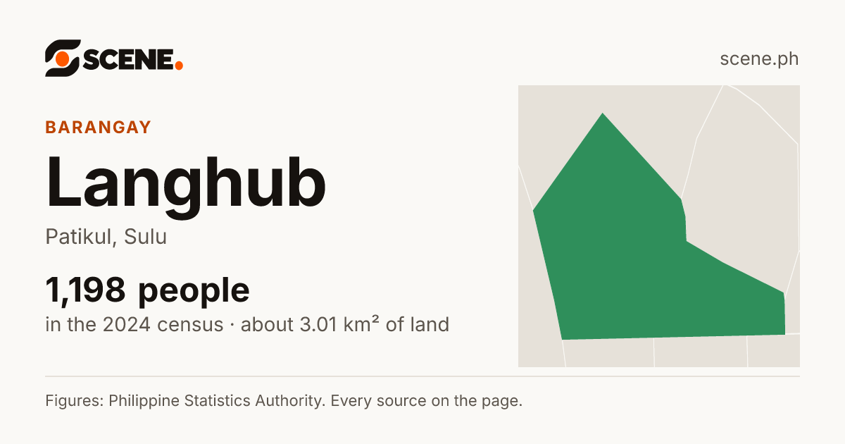 Langhub, Patikul, barangay: 1,198 people in the 2024 census