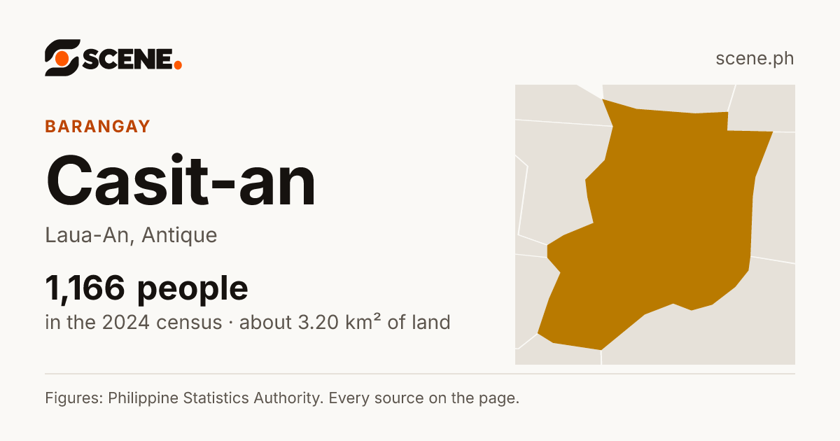 Casit-an, Laua-An, barangay: 1,166 people in the 2024 census