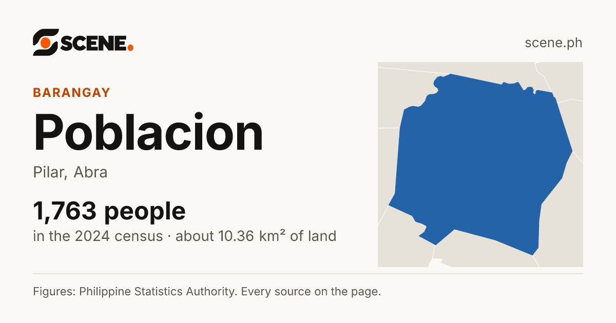 Poblacion, Pilar, Abra, barangay: 1,763 people in the 2024 census
