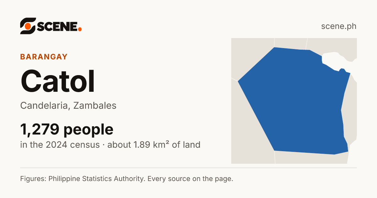 Catol, Candelaria, barangay: 1,279 people in the 2024 census