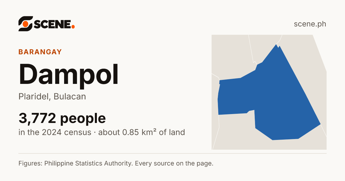 Dampol, Plaridel, barangay: 3,772 people in the 2024 census