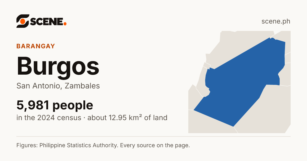 Burgos, San Antonio, barangay: 5,981 people in the 2024 census